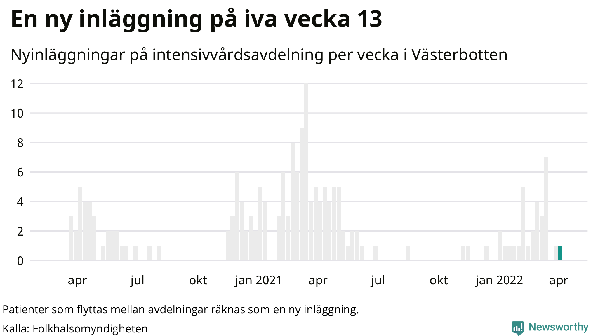 Antal nyinläggningar på intensivvårdsavdelning